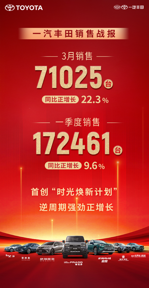 长宏网 一汽丰田再创新增长纪录， &#34;时光焕新计划&#34;重构汽车消费价值逻辑