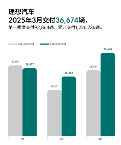 秦安配资 造车新势力3月成绩单：小鹏交付量同比增长268%，零跑交付量破3.7万台