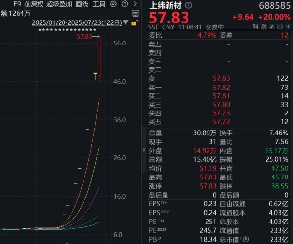 春安配资 上纬新材股价“狂飙”走出11连板，累计涨幅超640%