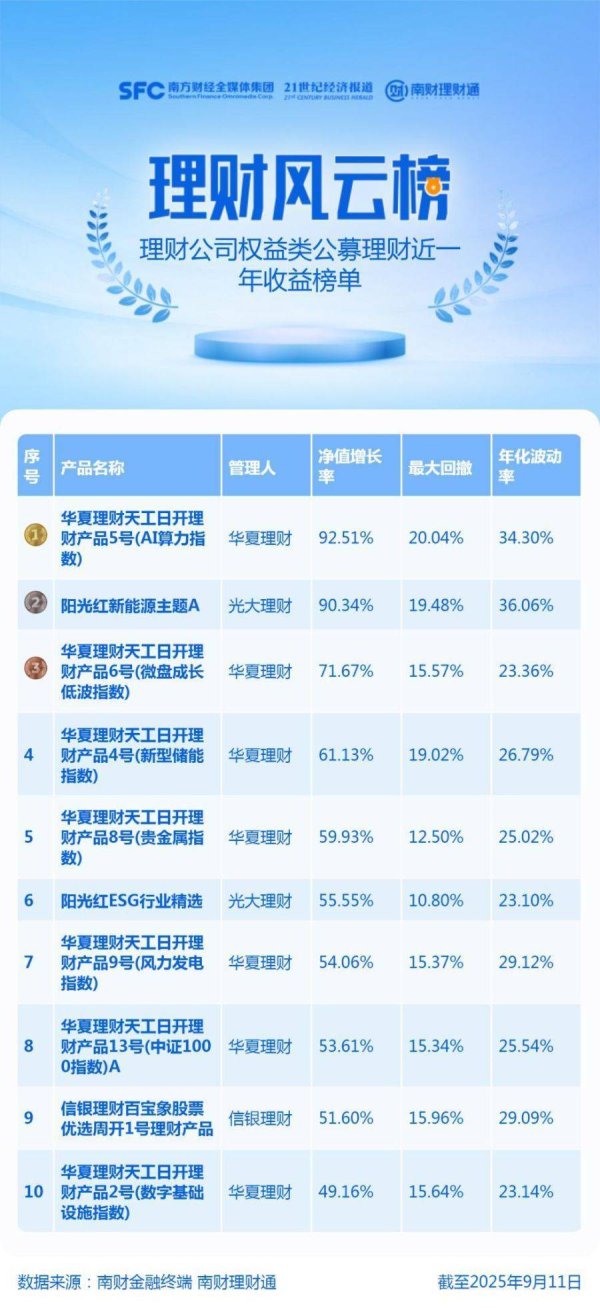 牛达人配资 近一年涨幅超90%！AI算力、新能源主题产品强势领涨