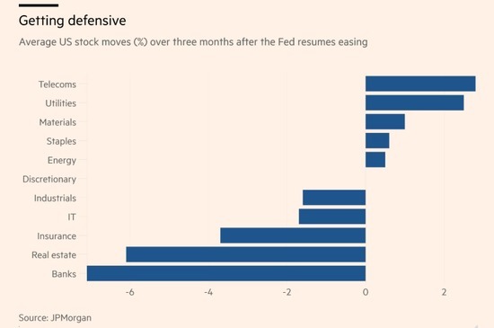 银河配资 美联储降息是市场“强心剂”？弱美元恐推翻华尔街经验